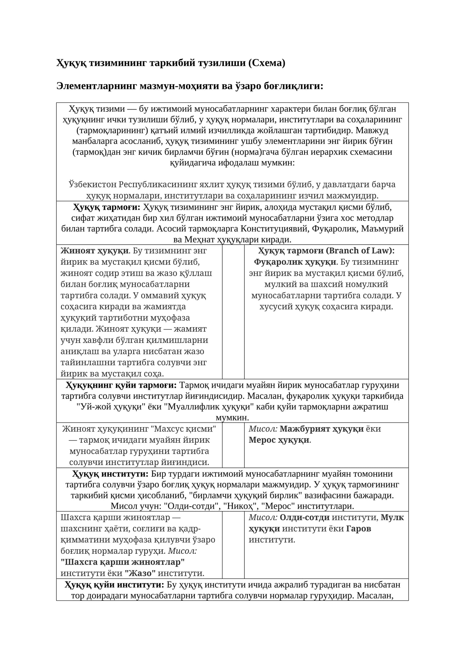 Ҳуқуқ тизимининг таркибий тузилиши (Схема)