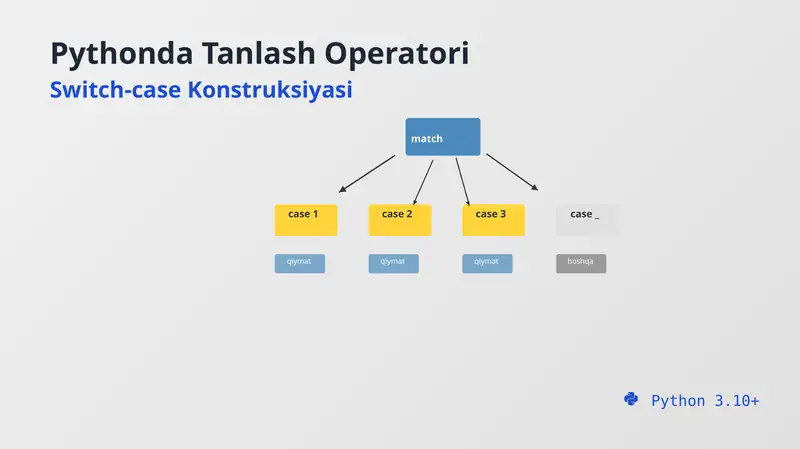 Pythonda Tanlash Operatori