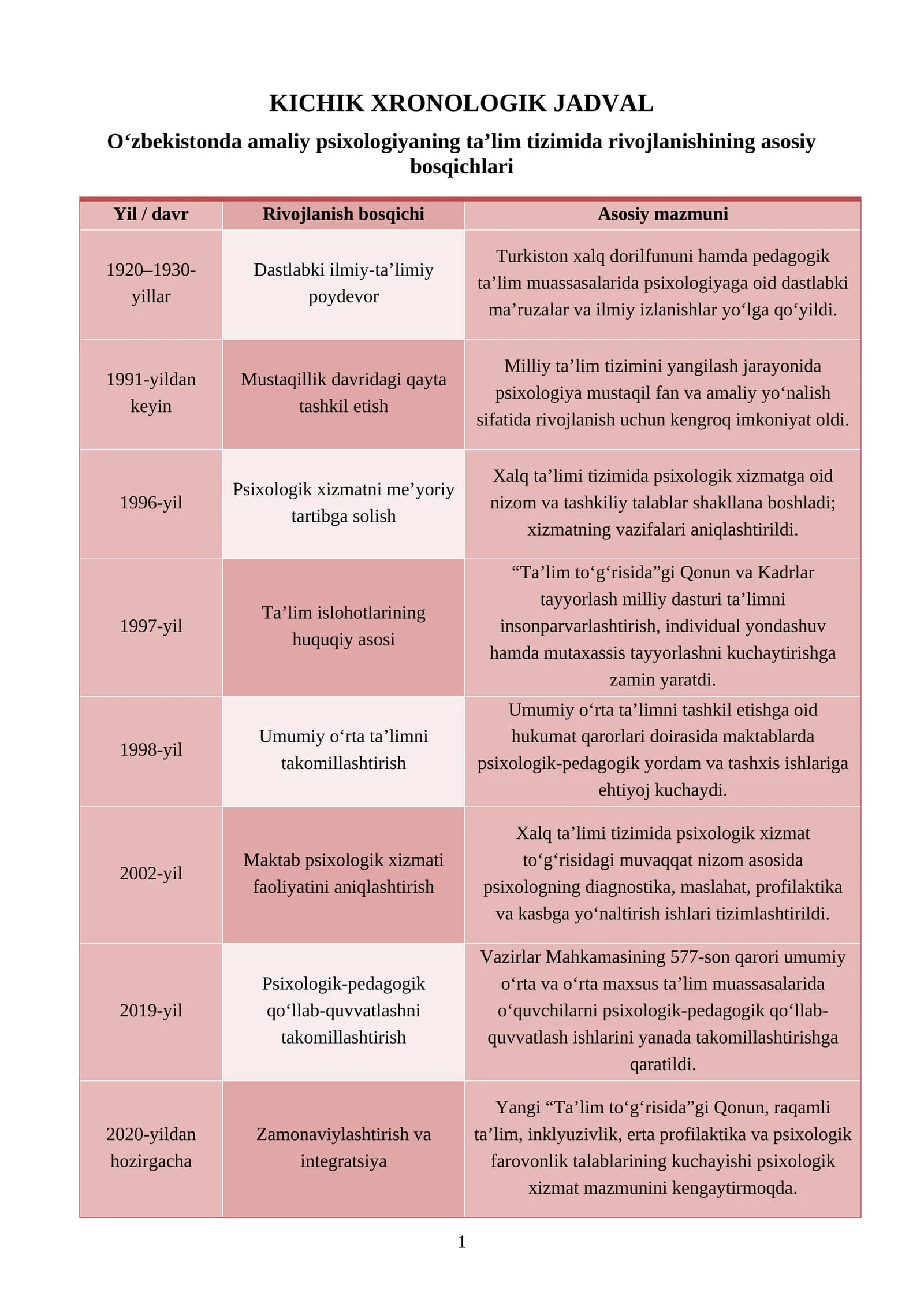 O‘zbekistonda amaliy psixologiyaning ta’lim tizimida rivojlanishining asosiy bosqichlari Kichik xronologik jadval.docx