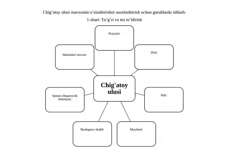 Chig’atoy Ulusi Mavzusini O’zlashtirish