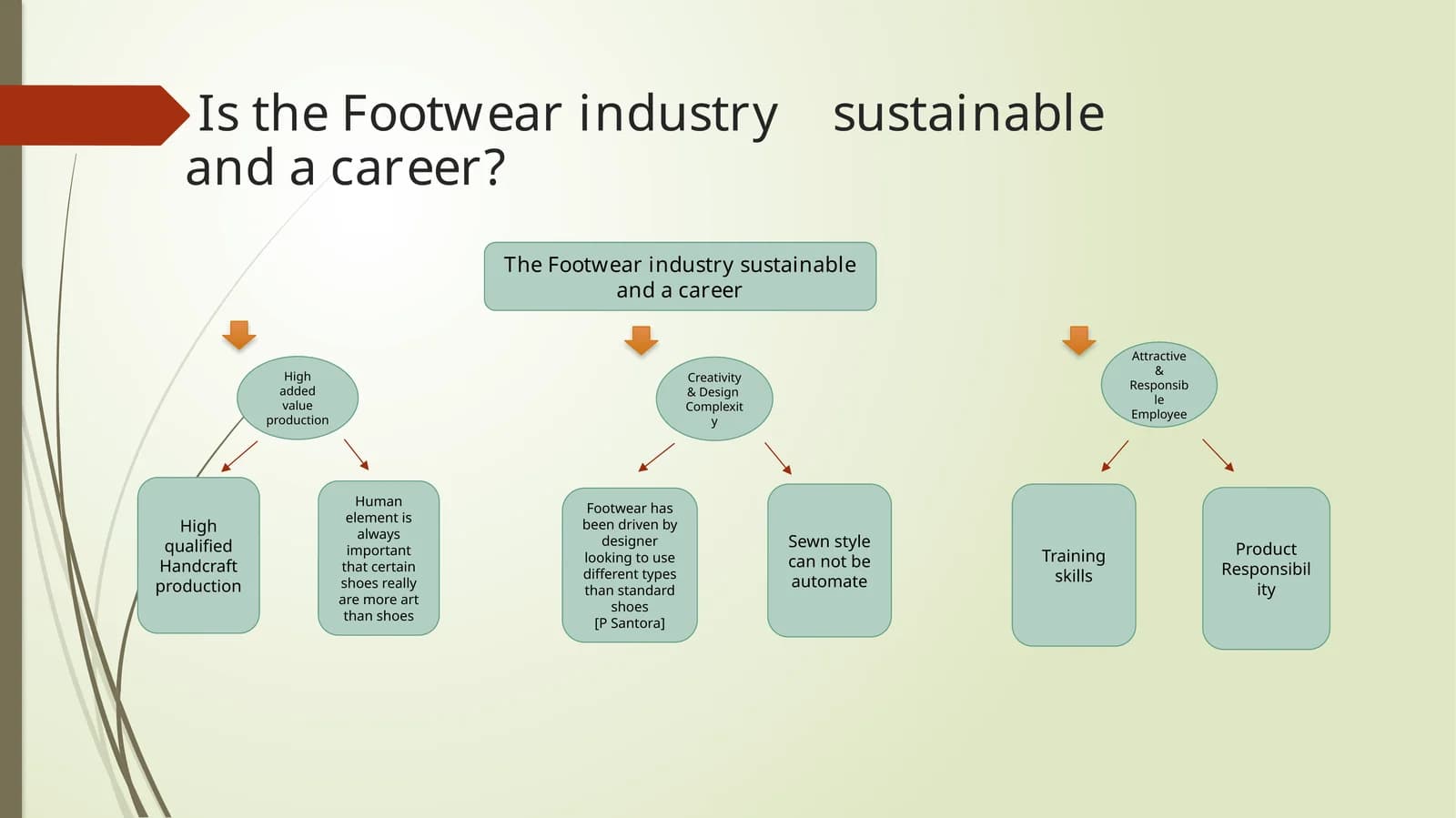 The Footwear Industry