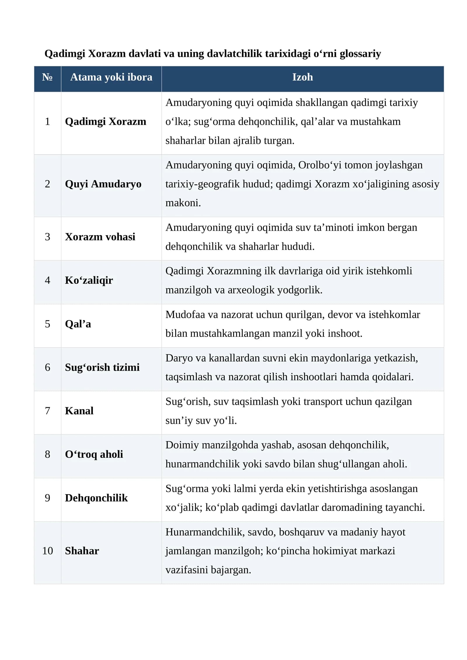 Qadimgi Xorazm davlati va uning davlatchilik tarixidagi o‘rni glossariy