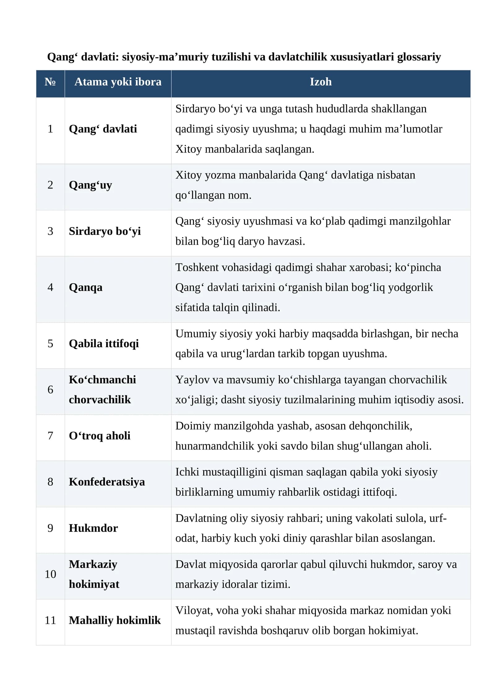 Qang‘ davlati: siyosiy-ma’muriy tuzilishi va davlatchilik xususiyatlari glossariy