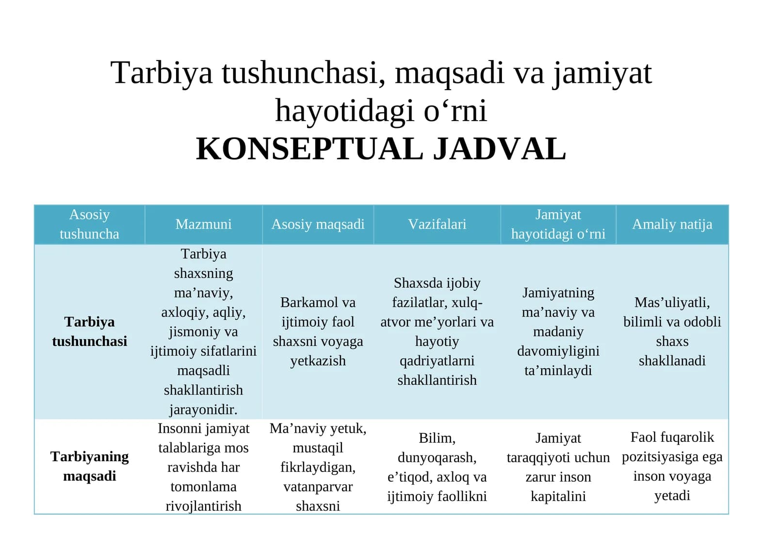 Tarbiya tushunchasi, maqsadi va jamiyat hayotidagi o‘rni