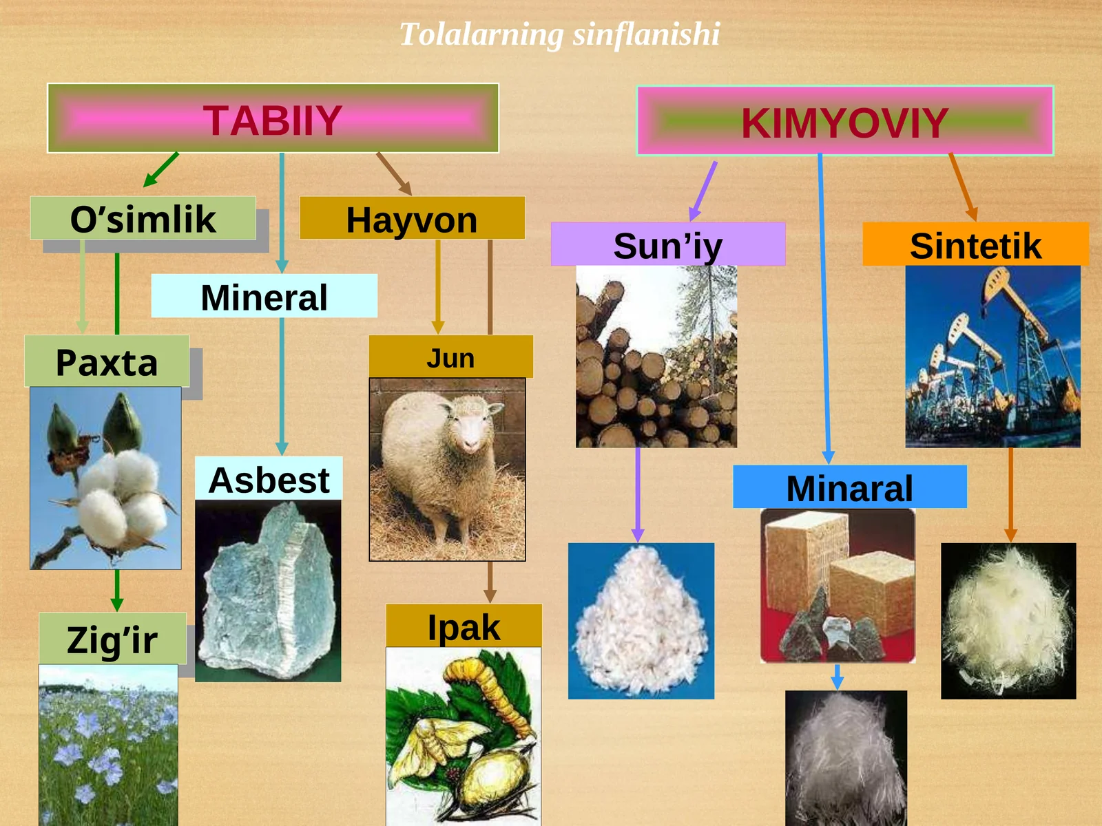 Tabiiy va sintetik tolalar