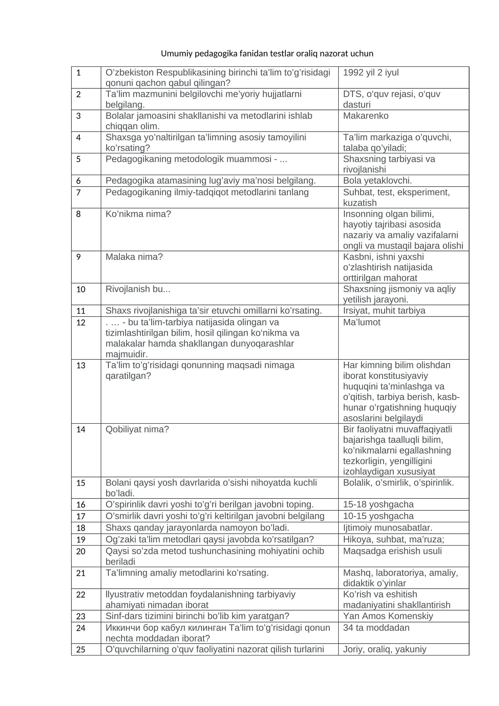 Umumiy pedagogika fanidan testlar oraliq nazorat uchun