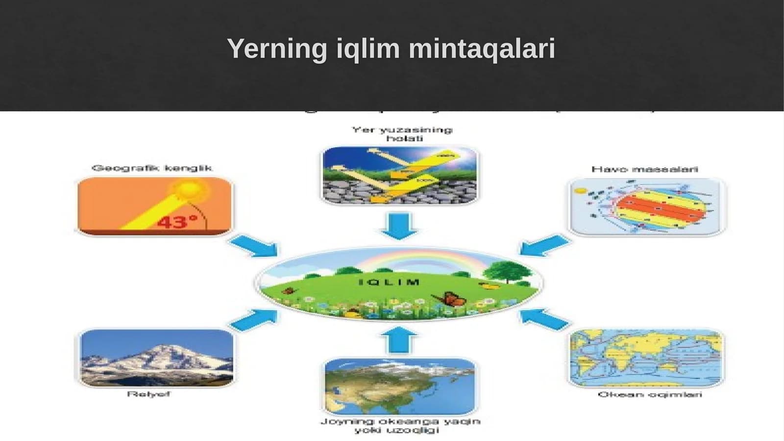 Yerning iqlim mintaqalari