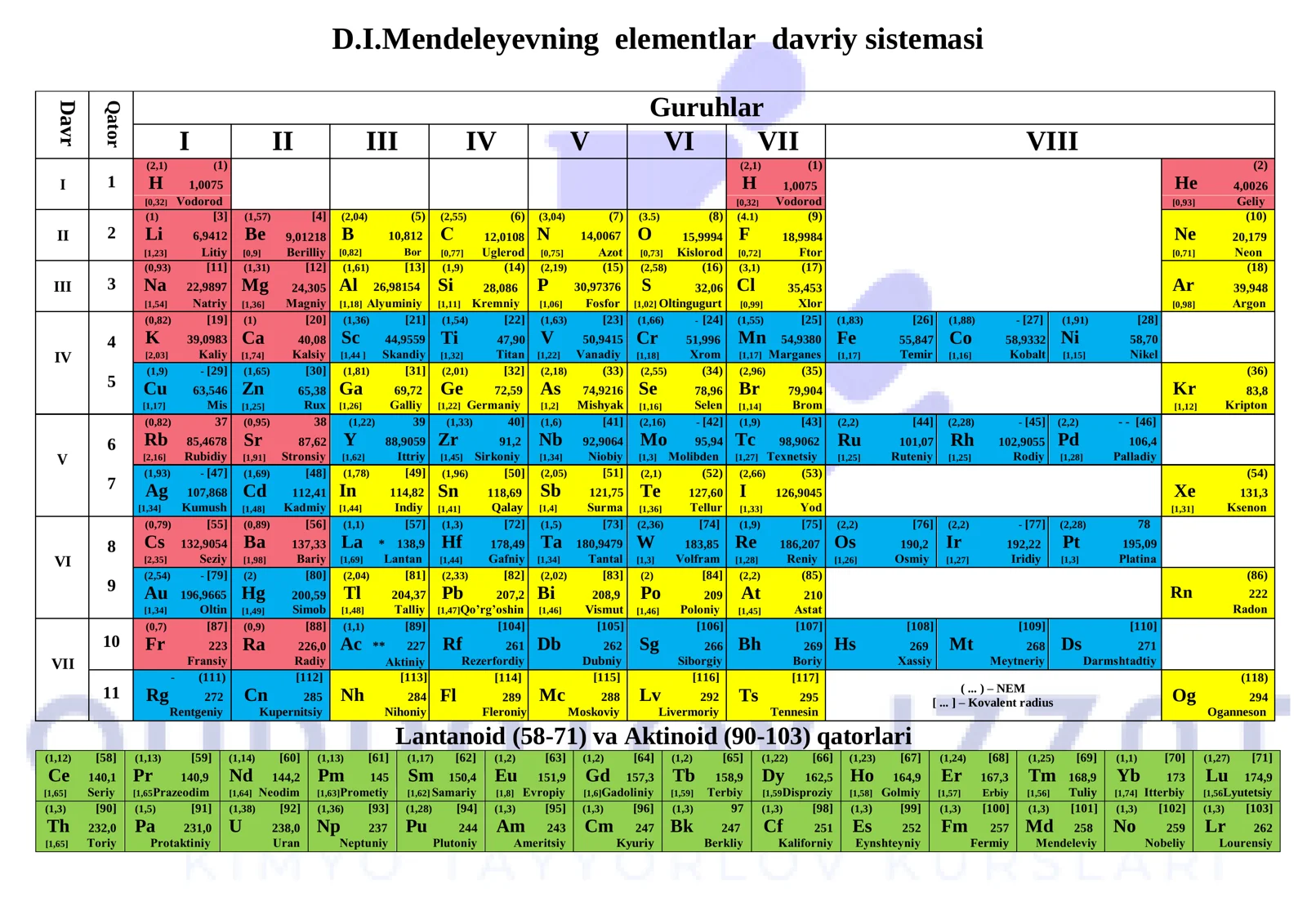 D.I.Mendeleyevning elementlar davriy sistemasi