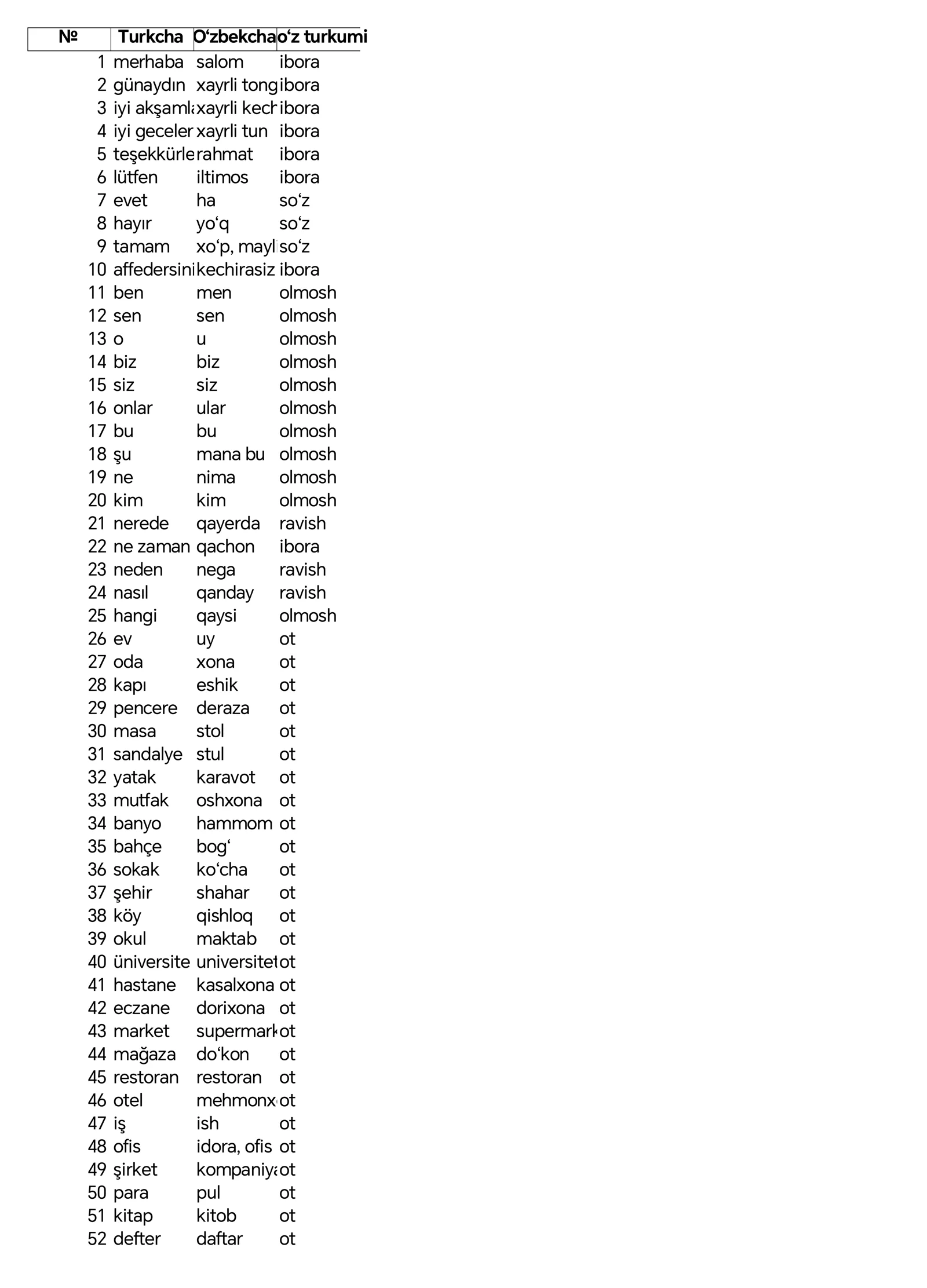 O'zbekcha-Turkcha so'zlar