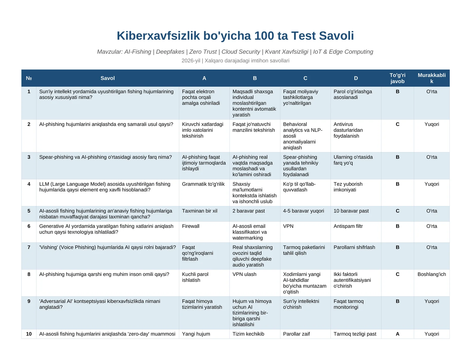 Kiberxavfsizlik bo'yicha test javoblari 2026