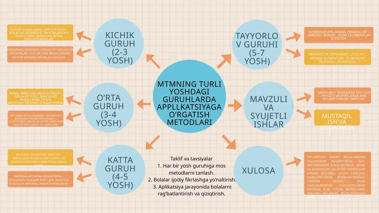 Aplikatsiyaga o‘rgatish metodlari yosh guruhlari uchun