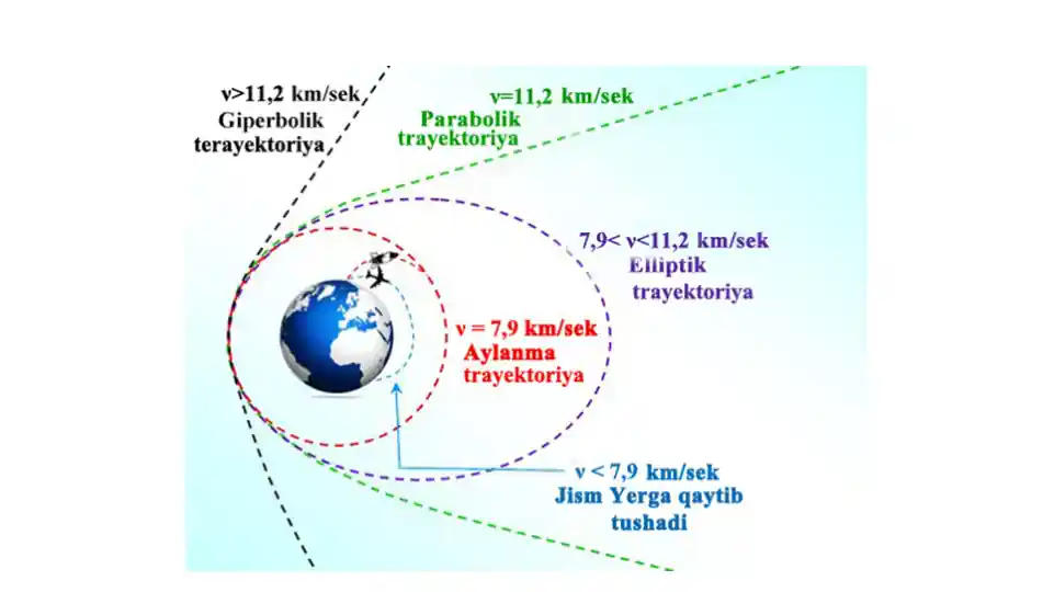 Ikki Jism Masalasi. Kosmik Tezliklar
