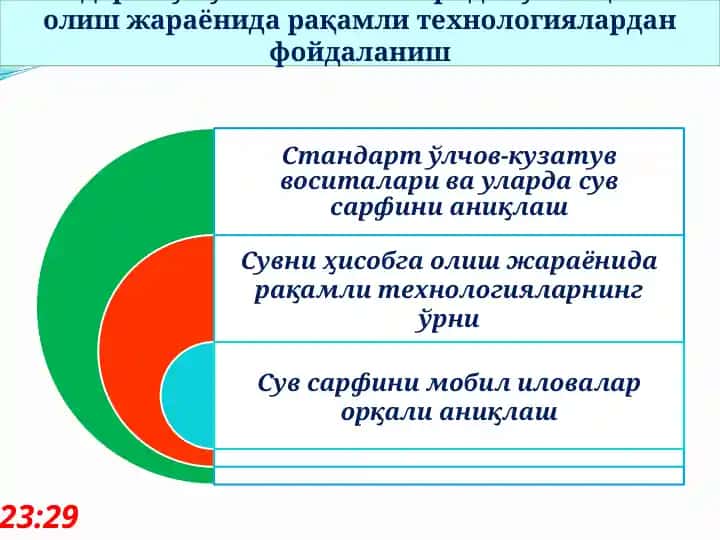 Стандарт сув ўлчаш воситаларида сувни ҳисобга олишда рақамли технологиялардан фойдаланиш