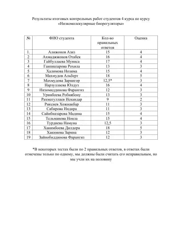 Результаты итоговых контрольных работ студентов 4 курса по курсу «Низкомолекулярные биорегуляторы»