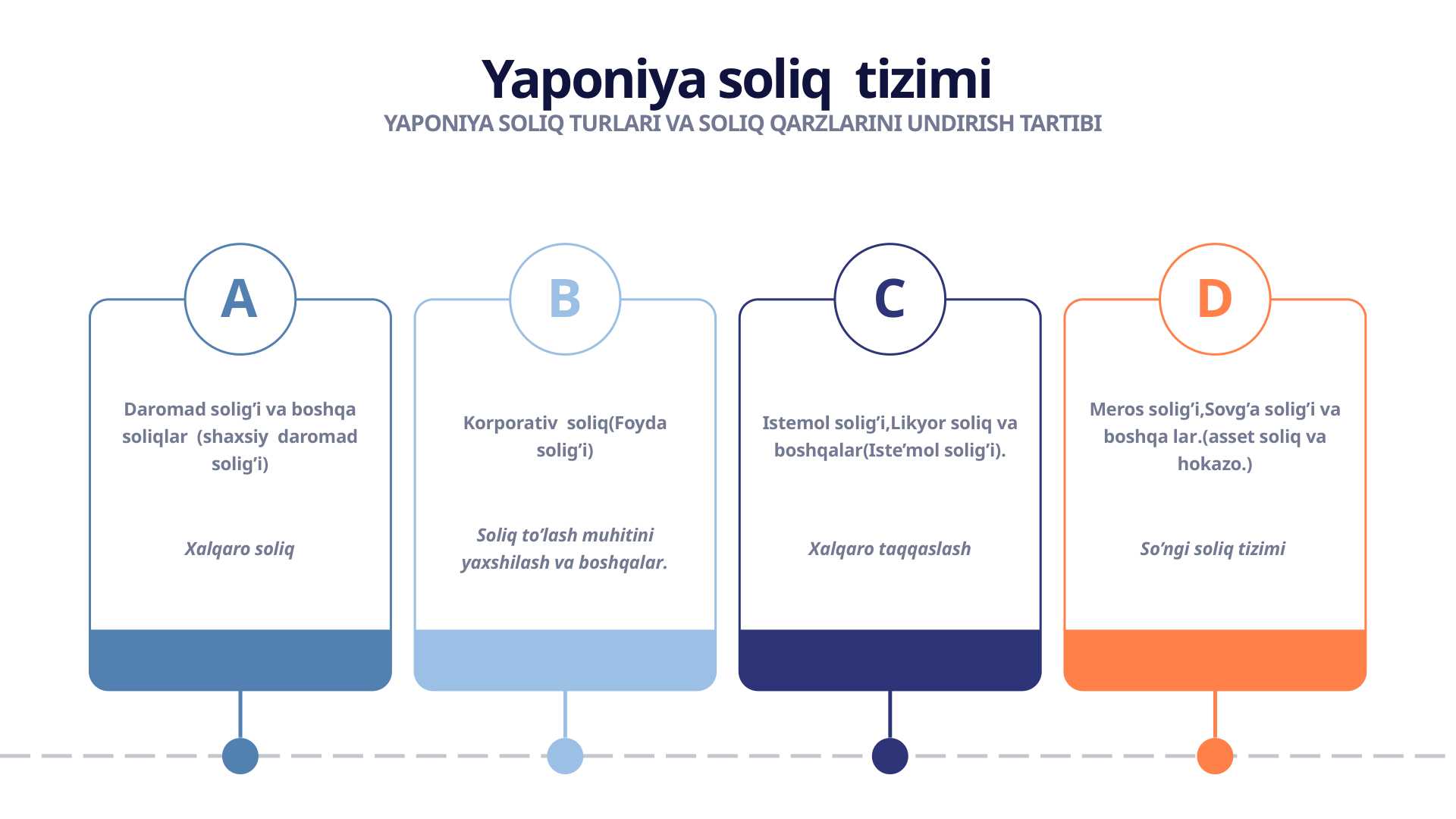 YAPONIYA SOLIQ TIZIMI. YAPONIYA SOLIQ TURLARI VA SOLIQ QARZLARINI UNDIRISH TARTIBI