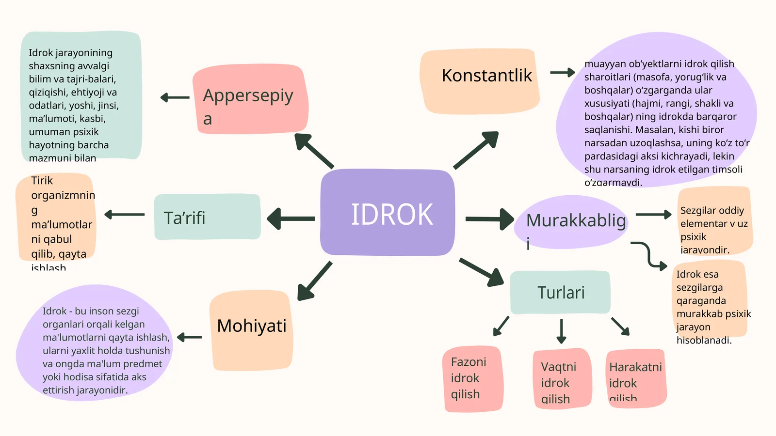 Idrok jarayoni