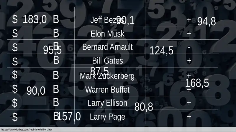 Jeff Bezos, Elon Musk, Bill Gates