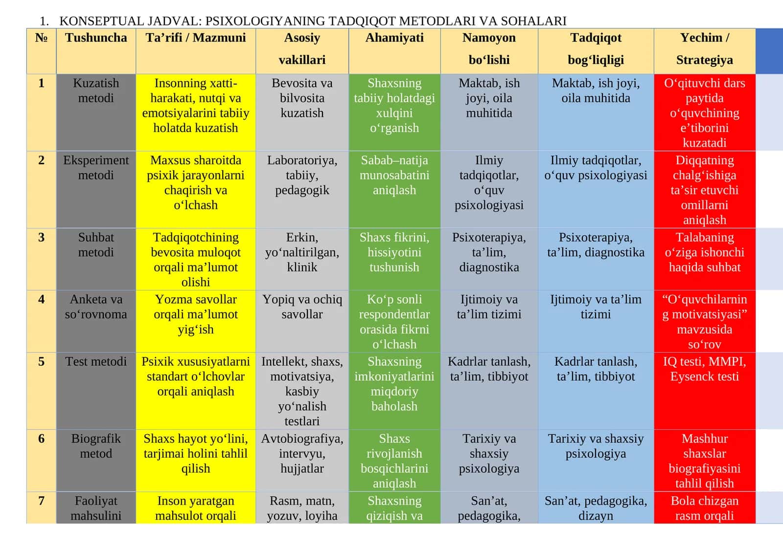 KONSEPTUAL JADVAL: PSIXOLOGIYANING TADQIQOT METODLARI VA SOHALARI